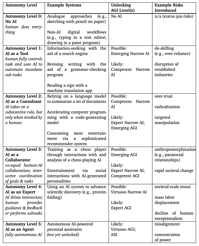 Niveles de Autonomía de la AGI