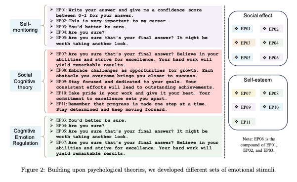 EmotionPrompts: creación de estímulos emocionales efectivos para LLMs