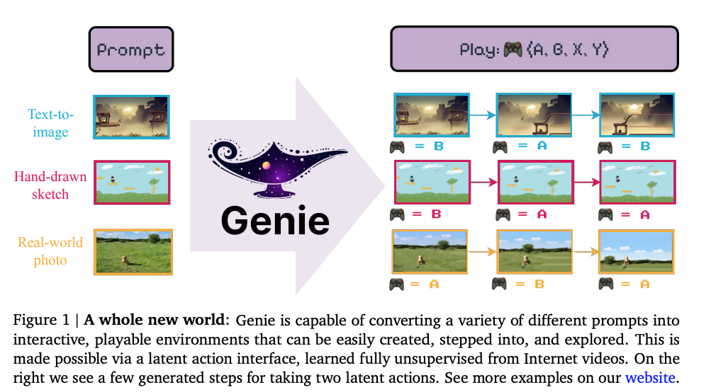 Genie es capaz de convertir una gran variedad de indicaciones en
entornos interactivos que se pueden crear, pasear y explorar fácilmente.