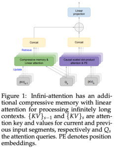 Esquema de Infini-attention