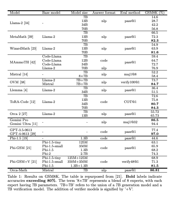 Orca-Math results on GSM8K